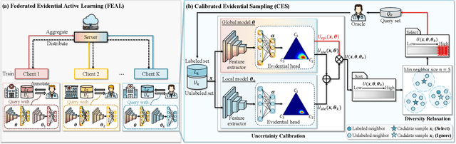 Figure 3 for Think Twice Before Selection: Federated Evidential Active Learning for Medical Image Analysis with Domain Shifts