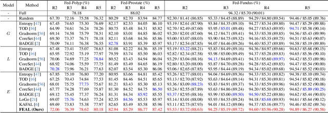 Figure 2 for Think Twice Before Selection: Federated Evidential Active Learning for Medical Image Analysis with Domain Shifts