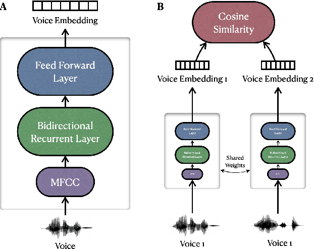 Figure 3 for The ART of Conversation: Measuring Phonetic Convergence and Deliberate Imitation in L2-Speech with a Siamese RNN