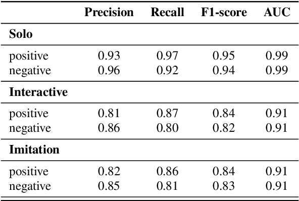 Figure 4 for The ART of Conversation: Measuring Phonetic Convergence and Deliberate Imitation in L2-Speech with a Siamese RNN