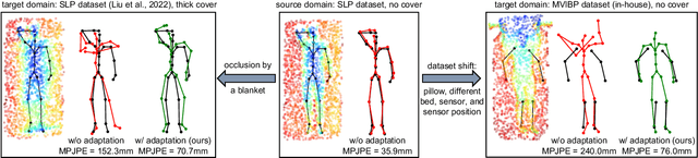 Figure 1 for Anatomy-guided domain adaptation for 3D in-bed human pose estimation