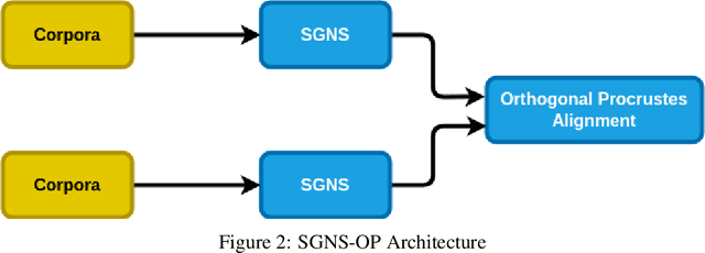 Figure 3 for Semantic Change Detection for the Romanian Language