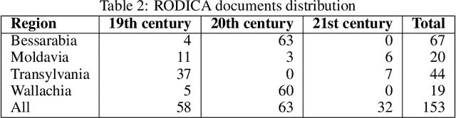 Figure 4 for Semantic Change Detection for the Romanian Language