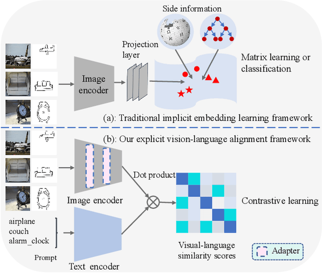 Figure 1 for Adapt and Align to Improve Zero-Shot Sketch-Based Image Retrieval