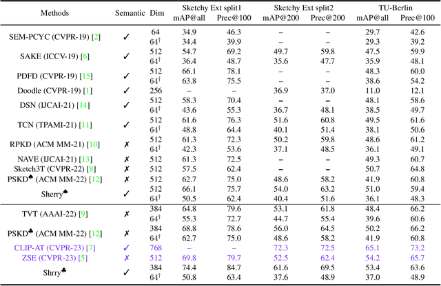 Figure 4 for Adapt and Align to Improve Zero-Shot Sketch-Based Image Retrieval