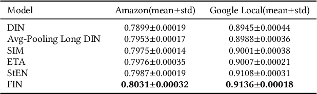 Figure 4 for Fragment and Integrate Network (FIN): A Novel Spatial-Temporal Modeling Based on Long Sequential Behavior for Online Food Ordering Click-Through Rate Prediction