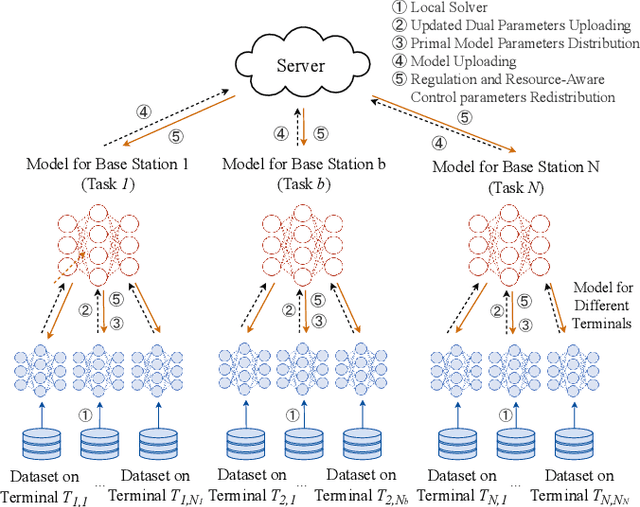 Figure 1 for RHFedMTL: Resource-Aware Hierarchical Federated Multi-Task Learning