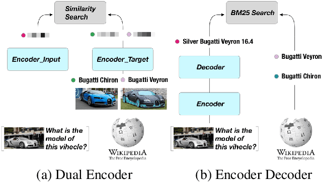 Figure 2 for Open-domain Visual Entity Recognition: Towards Recognizing Millions of Wikipedia Entities