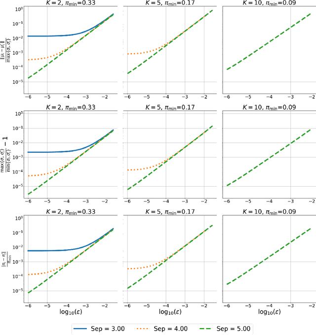 Figure 3 for The Parametric Stability of Well-separated Spherical Gaussian Mixtures