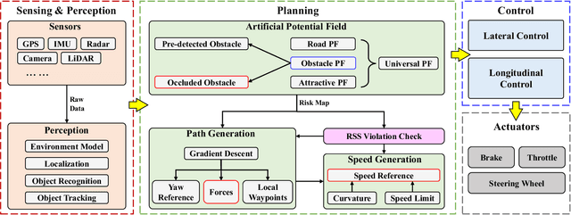 Figure 1 for Occlusion-Aware Path Planning for Collision Avoidance: Leveraging Potential Field Method with Responsibility-Sensitive Safety