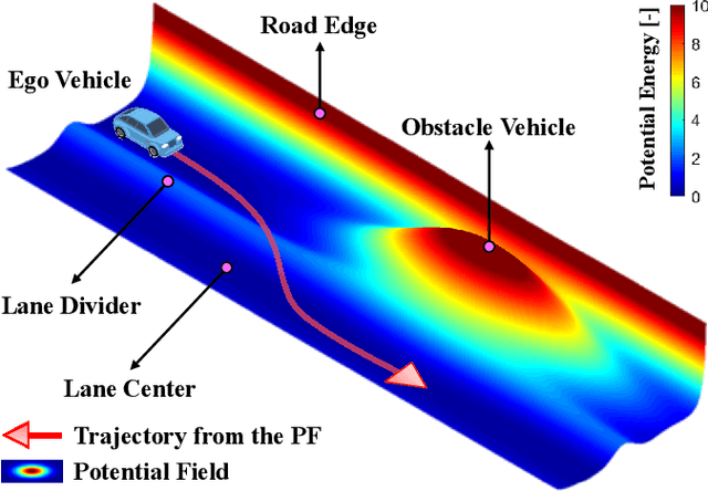 Figure 2 for Occlusion-Aware Path Planning for Collision Avoidance: Leveraging Potential Field Method with Responsibility-Sensitive Safety