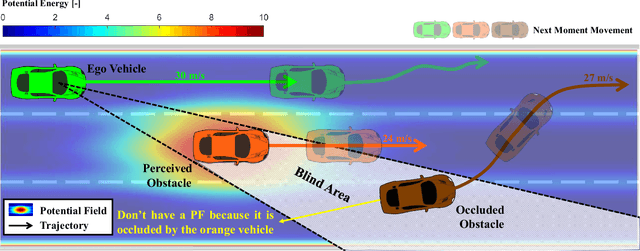 Figure 3 for Occlusion-Aware Path Planning for Collision Avoidance: Leveraging Potential Field Method with Responsibility-Sensitive Safety