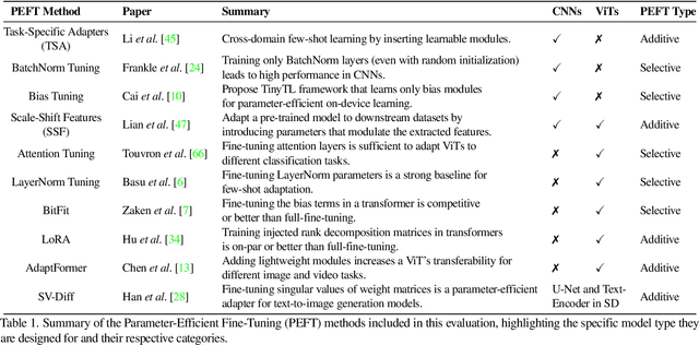 Figure 1 for Parameter-Efficient Fine-Tuning for Medical Image Analysis: The Missed Opportunity