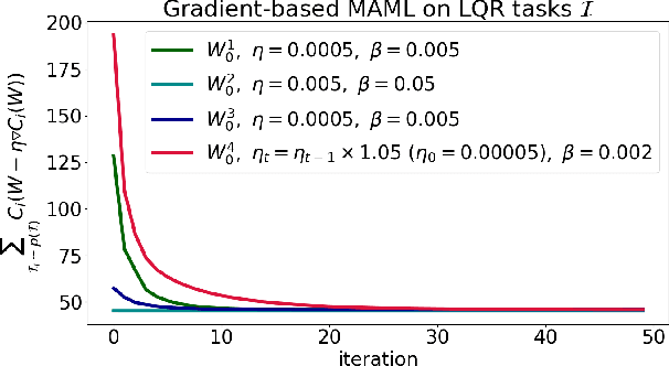 Figure 1 for Convergence of Gradient-based MAML in LQR