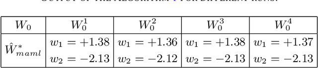 Figure 2 for Convergence of Gradient-based MAML in LQR