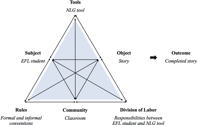 Figure 3 for Exploring EFL students' prompt engineering in human-AI story writing: an Activity Theory perspective