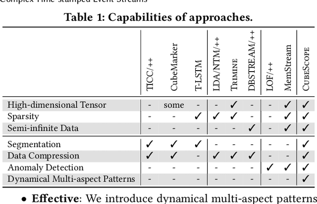 Figure 2 for Fast and Multi-aspect Mining of Complex Time-stamped Event Streams
