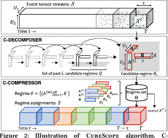 Figure 3 for Fast and Multi-aspect Mining of Complex Time-stamped Event Streams