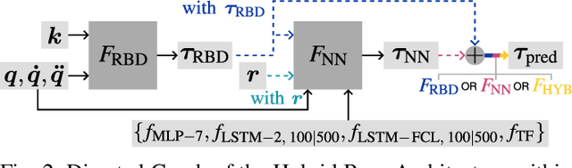 Figure 2 for Hybrid Learning of Time-Series Inverse Dynamics Models for Locally Isotropic Robot Motion