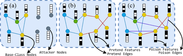 Figure 3 for Node Injection for Class-specific Network Poisoning