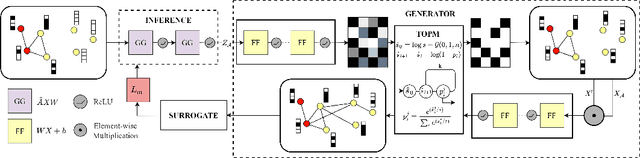 Figure 2 for Node Injection for Class-specific Network Poisoning