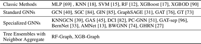 Figure 3 for GADBench: Revisiting and Benchmarking Supervised Graph Anomaly Detection