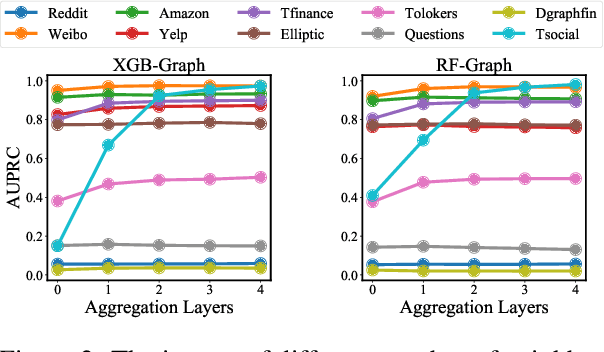 Figure 4 for GADBench: Revisiting and Benchmarking Supervised Graph Anomaly Detection