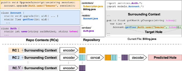 Figure 1 for RepoFusion: Training Code Models to Understand Your Repository