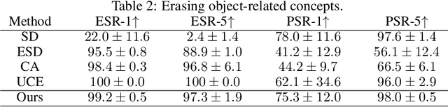 Figure 3 for Removing Undesirable Concepts in Text-to-Image Generative Models with Learnable Prompts