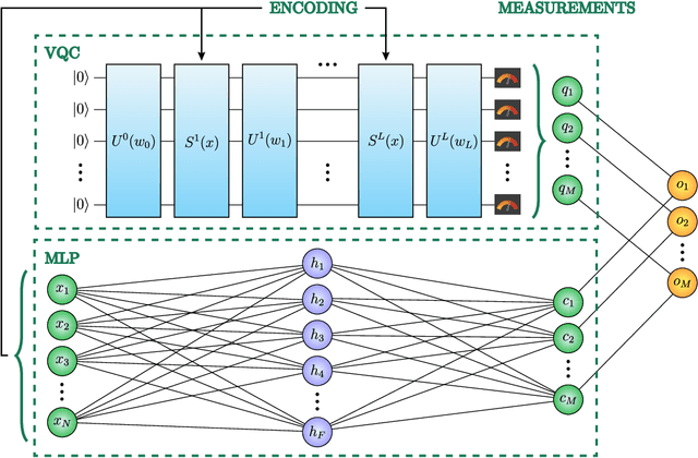 Figure 1 for Parallel Hybrid Networks: an interplay between quantum and classical neural networks
