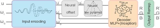 Figure 2 for An Improved NeuMIP with Better Accuracy