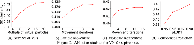 Figure 3 for 3D Molecular Generation via Virtual Dynamics