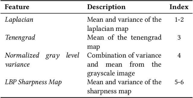 Figure 2 for Patch-wise Features for Blur Image Classification