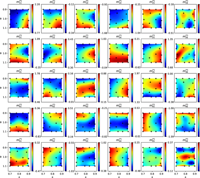 Figure 2 for GPLaSDI: Gaussian Process-based Interpretable Latent Space Dynamics Identification through Deep Autoencoder