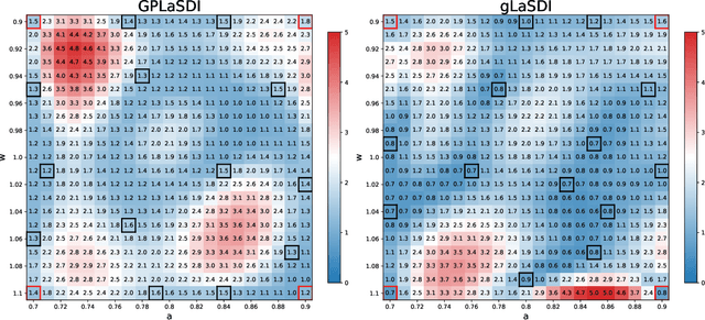 Figure 4 for GPLaSDI: Gaussian Process-based Interpretable Latent Space Dynamics Identification through Deep Autoencoder
