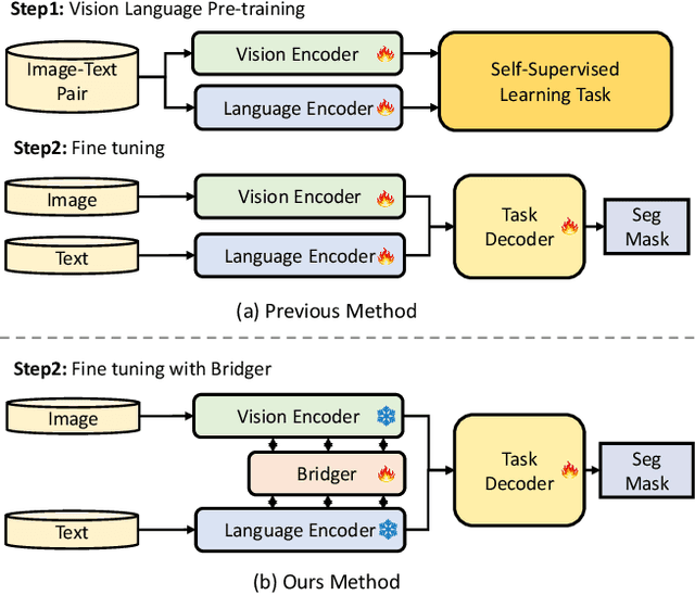 Figure 1 for Bridging Vision and Language Encoders: Parameter-Efficient Tuning for Referring Image Segmentation
