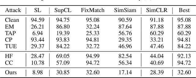 Figure 2 for Transferable Availability Poisoning Attacks