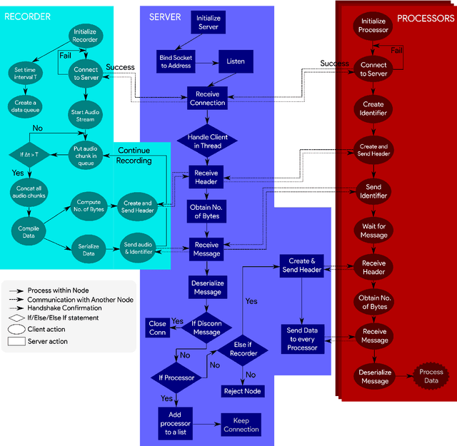 Figure 1 for Audiosockets: A Python socket package for Real-Time Audio Processing