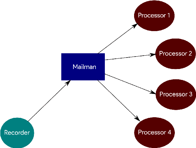 Figure 2 for Audiosockets: A Python socket package for Real-Time Audio Processing