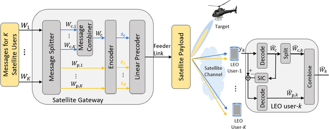 Figure 2 for Integrated Sensing and Communications Enabled Low Earth Orbit Satellite Systems