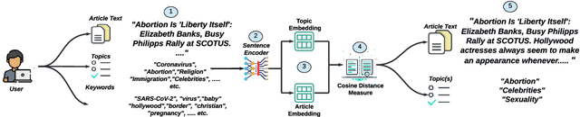 Figure 1 for Zero-Shot Multi-Label Topic Inference with Sentence Encoders