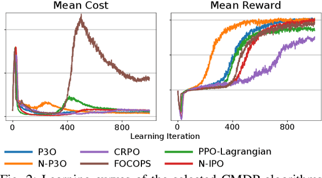Figure 2 for Evaluation of Constrained Reinforcement Learning Algorithms for Legged Locomotion