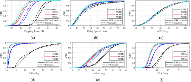 Figure 3 for Link-level simulator for 5G localization