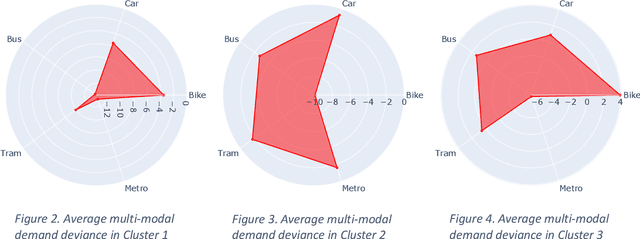 Figure 2 for Exploring the Multi-modal Demand Dynamics During Transport System Disruptions