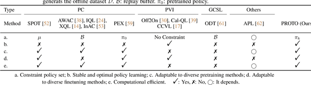 Figure 4 for PROTO: Iterative Policy Regularized Offline-to-Online Reinforcement Learning