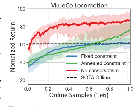 Figure 2 for PROTO: Iterative Policy Regularized Offline-to-Online Reinforcement Learning