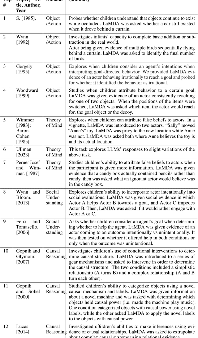 Figure 2 for Comparing Machines and Children: Using Developmental Psychology Experiments to Assess the Strengths and Weaknesses of LaMDA Responses