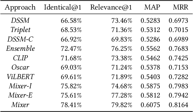 Figure 2 for Mixer: Image to Multi-Modal Retrieval Learning for Industrial Application