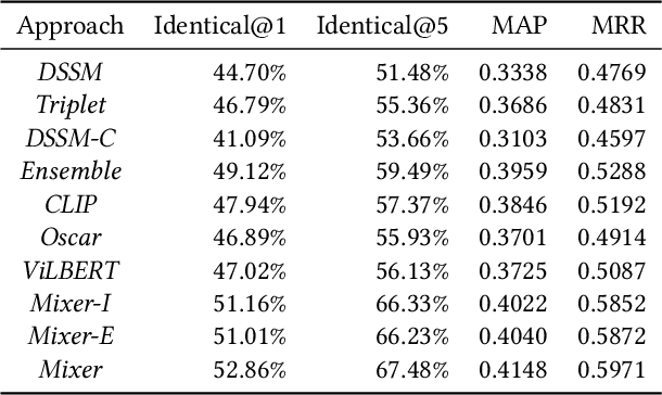 Figure 4 for Mixer: Image to Multi-Modal Retrieval Learning for Industrial Application