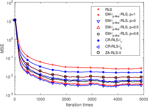 Figure 2 for EM Based p-norm-like Constraint RLS Algorithm for Sparse System Identification